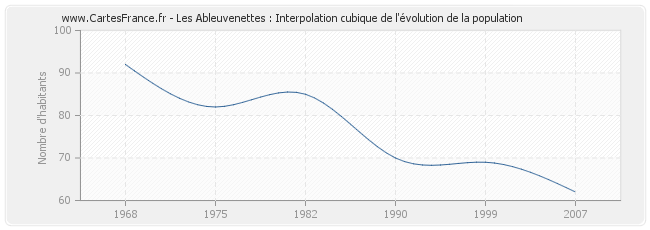 Les Ableuvenettes : Interpolation cubique de l'évolution de la population